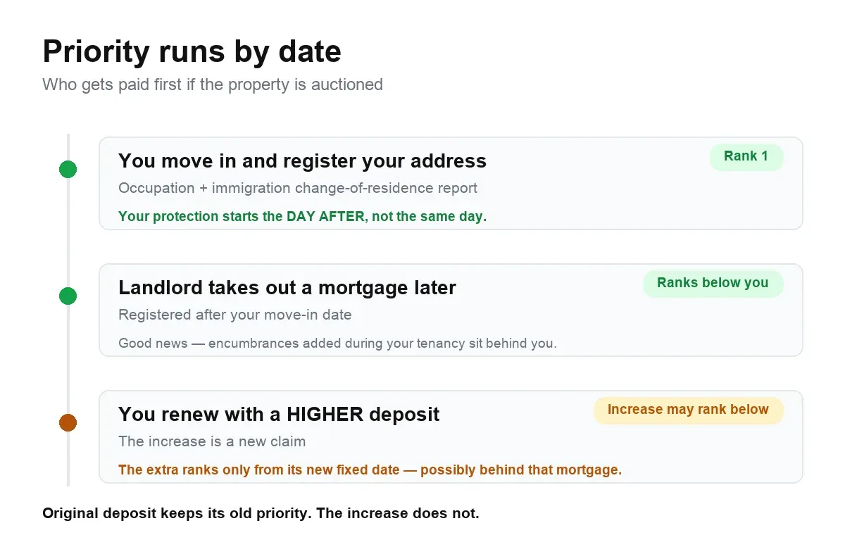 Timeline showing that a mortgage registered after move-in ranks below the tenant, while a deposit increase at renewal ranks only from its new fixed date