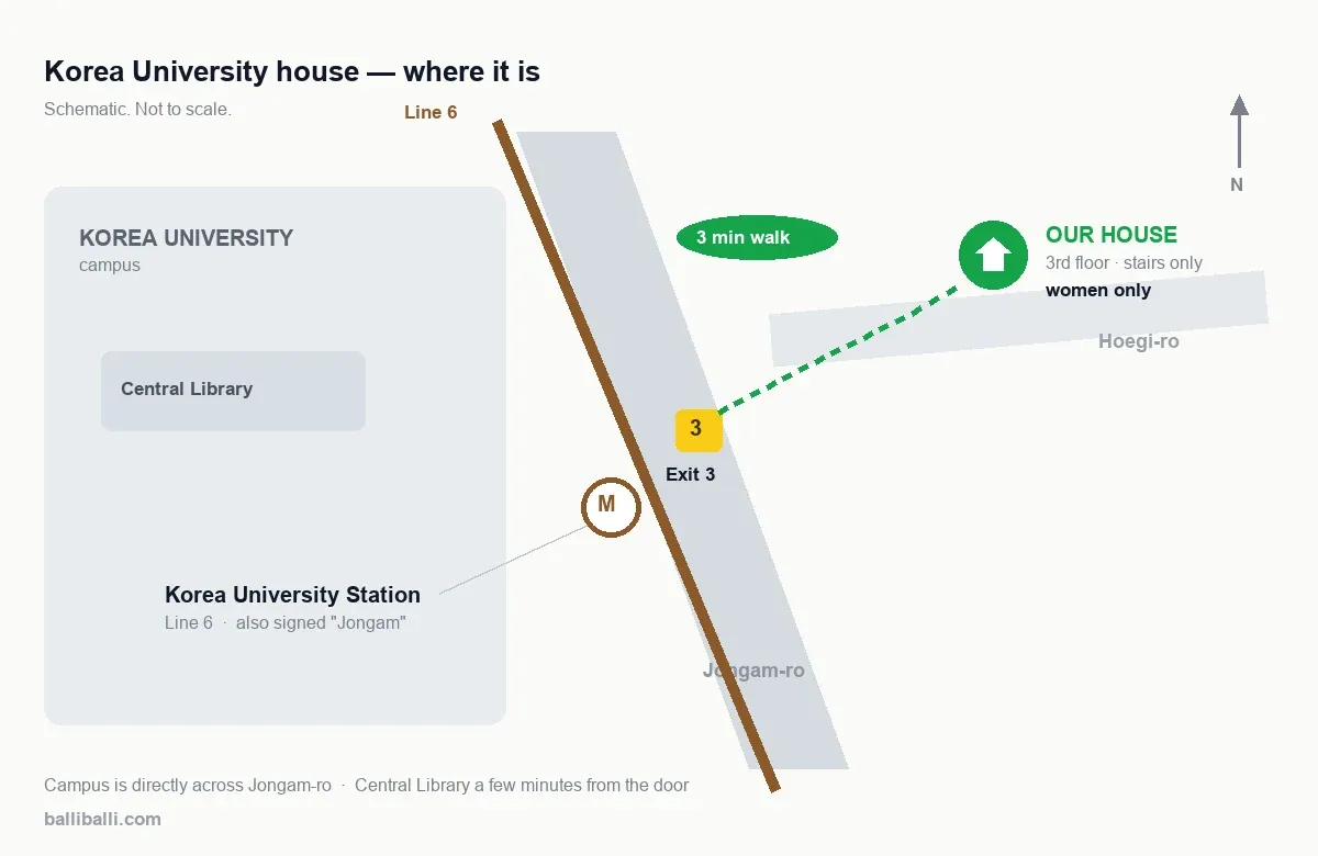 Schematic map showing Korea University Station on Line 6, Exit 3, a three-minute walking route across Jongam-ro to the house, with the campus and Central Library opposite