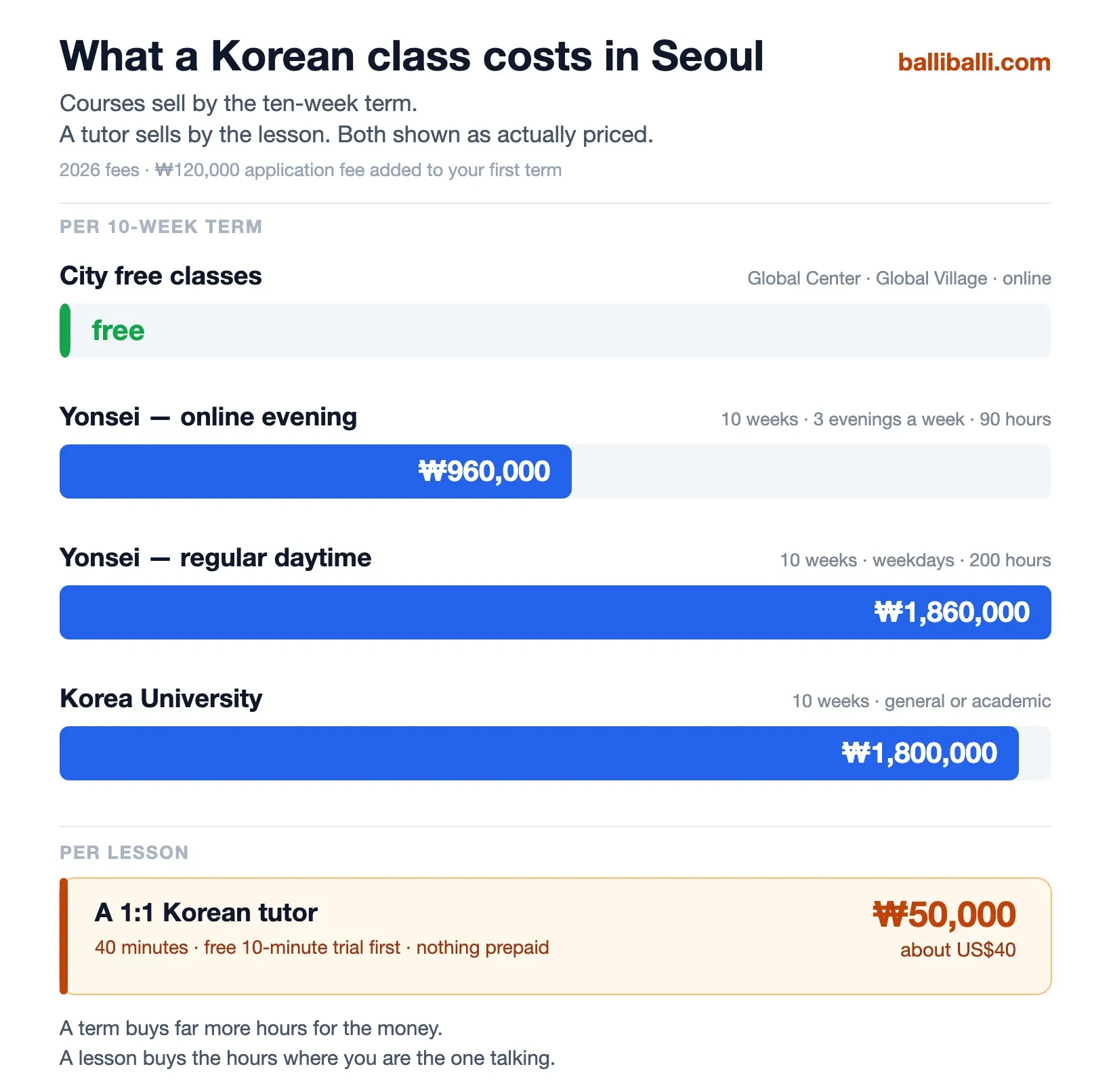 A chart of Korean class fees in Seoul: free city classes, three university terms priced between 960,000 and 1,860,000 won, and a 1:1 tutor at 50,000 won a lesson